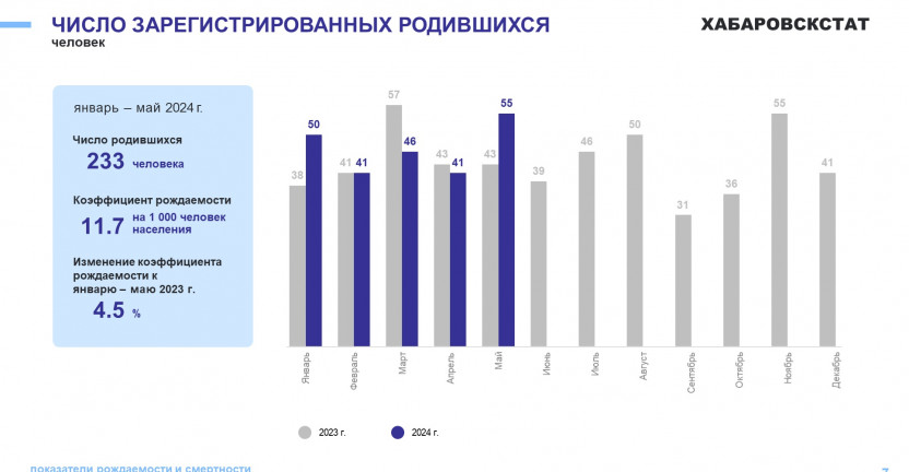 Демографические показатели Чукотского автономного округа за январь-май 2023